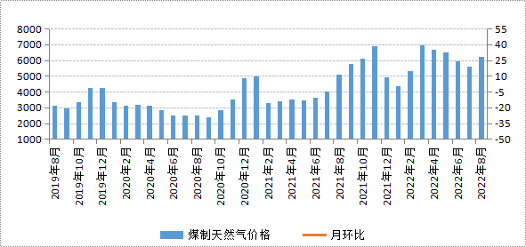 图1我区煤制天然气价格走势