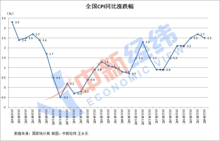 31省份8月CPI出炉：23地物价涨幅收窄 京、豫重回“1时代”