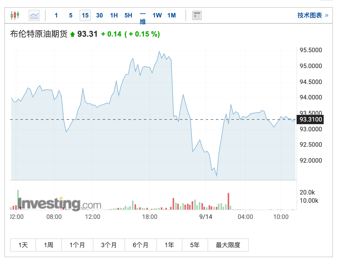 (布伦特原油期货15分钟走势图 开端:英为财情)