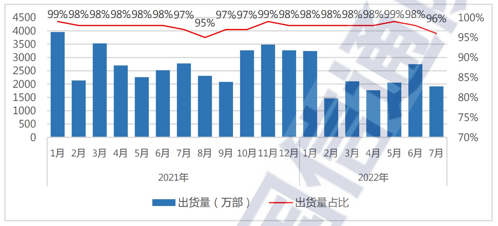 国内智能手机出货量及占比