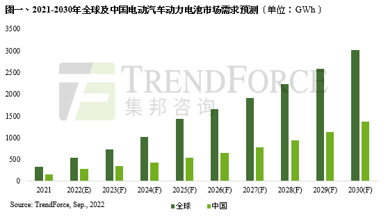 “三星”TrendForce：预计2030年全球动力电池市场装机规模超过3TWh