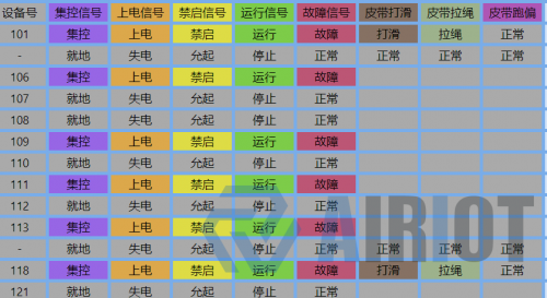 　　图 15 选煤设备状态监测