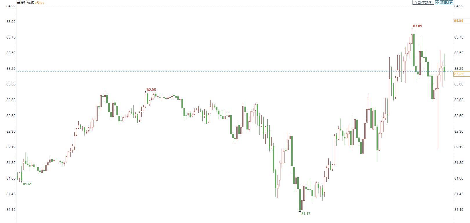 美国原油价格5分钟图