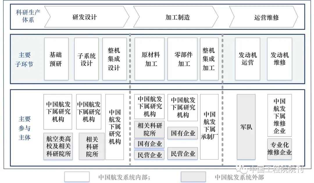 图1　我国航空发动机科研生产体系创新主体构成