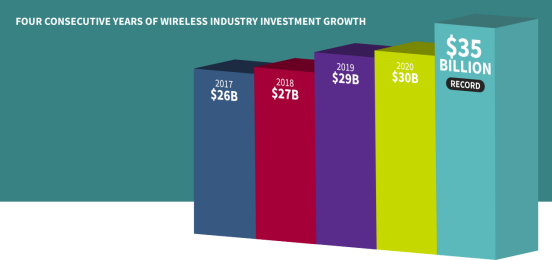 “美国”CTIA报告：自推出5G以来 美国移动运营商网络投资已超1210亿美元