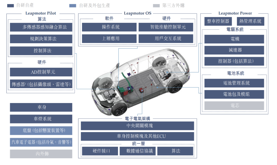 图：零跑汽车架构示意图来源：招股说明书