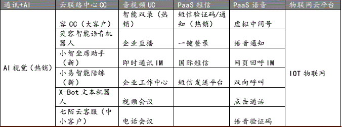 图源：容联云官网整理