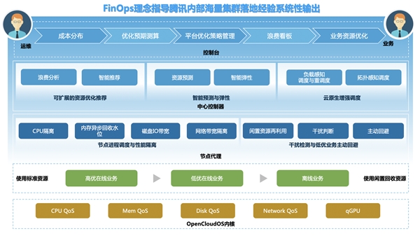 　　腾讯云FinOps Crane 能力全景图