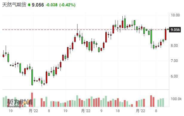 美国铁路罢工催生新危机 大宗商品齐上涨 天然气首当其冲