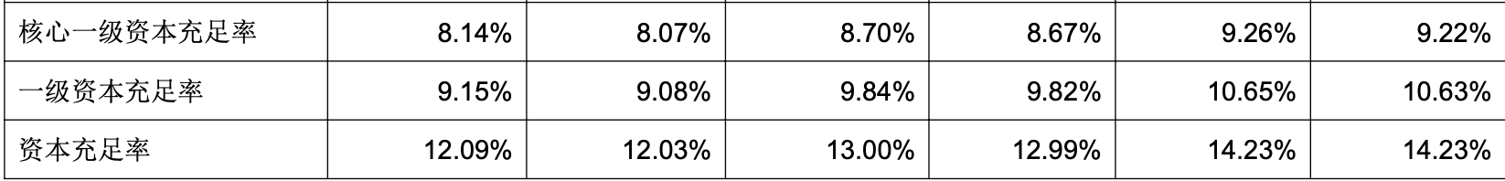 数据来源：成都银行2022年半年报