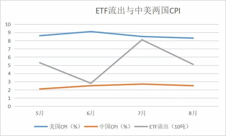 黄金还抗通胀吗？