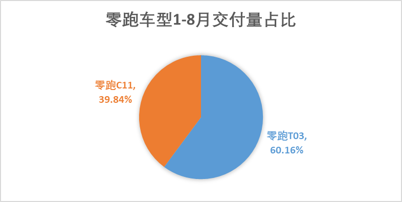 图：零跑车型占比来源：懂车帝