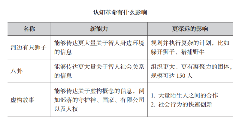 【图片来源：中信出版】《人类简史：从动物到上帝》