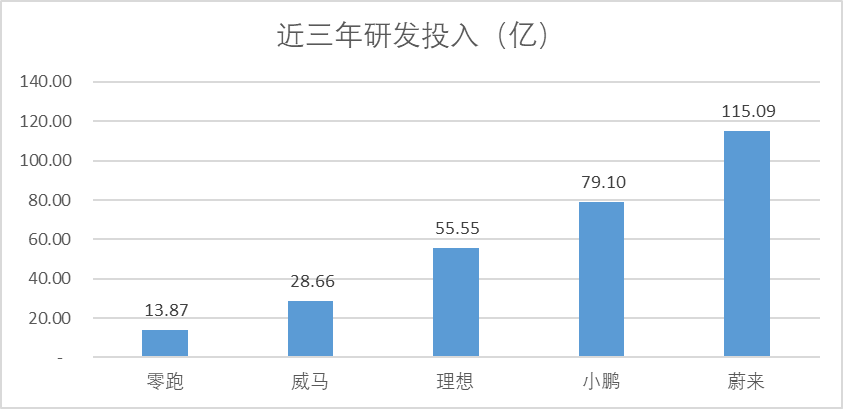 图：车企近三年研发投入来源：Choice金融客户端