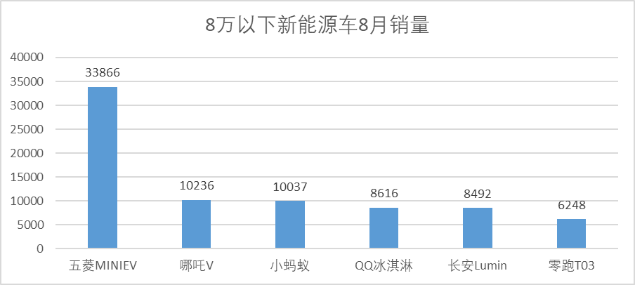 图：8万以下新能源车型8月销量来源：懂车帝