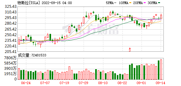 马斯克表示 特斯拉仍然存在“用工荒”