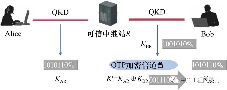 图3　QKD的可信中继方案