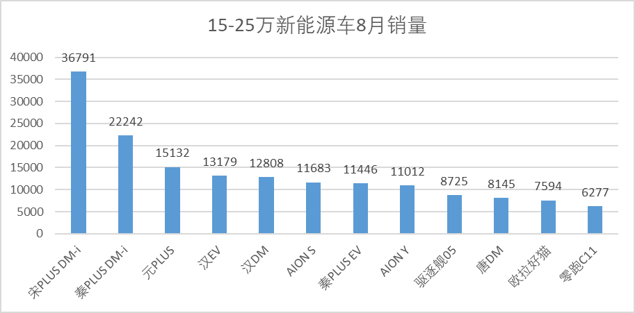 图：15-25万新能源车型8月销量来源：懂车帝