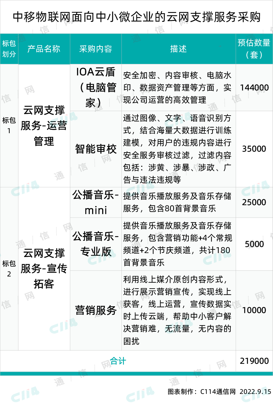 “集采”中移物联网面向中小微企业的云网支撑服务集采：总规模21.9万套