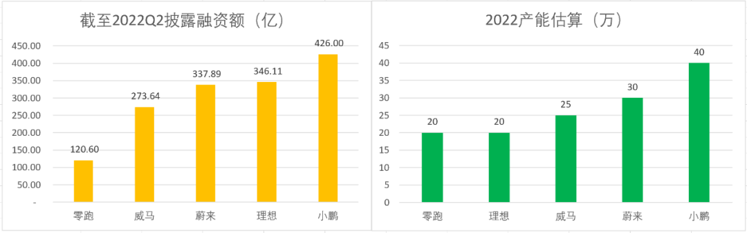 图：车企融资额及估算产能来源：天眼查、网络数据