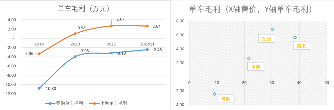 图：单车毛利各类指标来源：Choice金融客户端