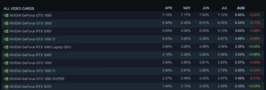 Steam 2022 年 6 月硬件和软件调查，图片源自 Steam