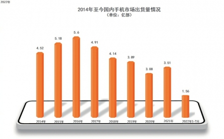 “出货量”国内手机市场寒意阵阵 出货量不足十年前一半