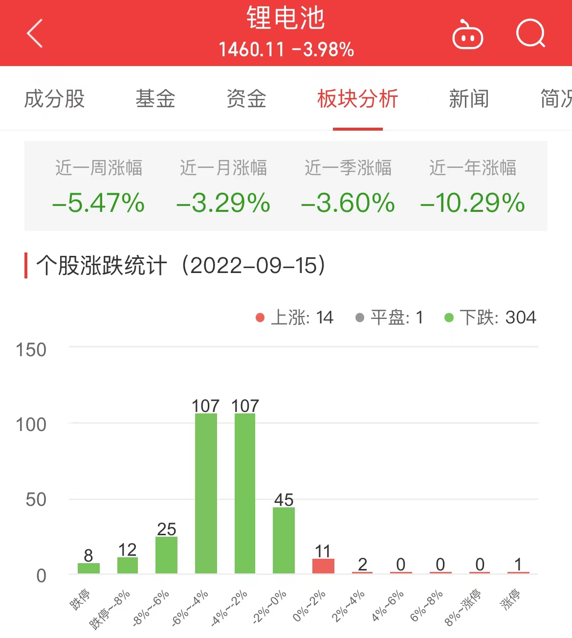 　　数据显示，截至今日，锂电池板块近一周涨幅-5.47%，近一月涨幅-3.29%，近一季涨幅-3.60%。 