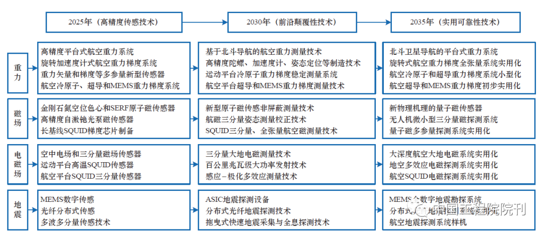 图3　量子地球物理探测技术装备具体建设任务