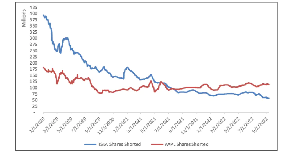 自2020年至今做空苹果和特斯拉的股票数量（蓝色为特斯拉，红色为苹果）