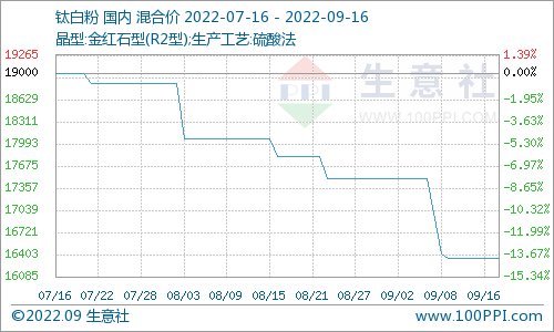2023年钛白粉价格趋势浅析