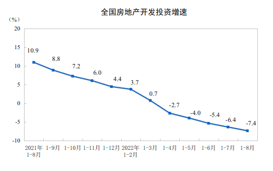 国家统计局：1-8月全国商品房销售面积87890万平方米，同比下降23.0%