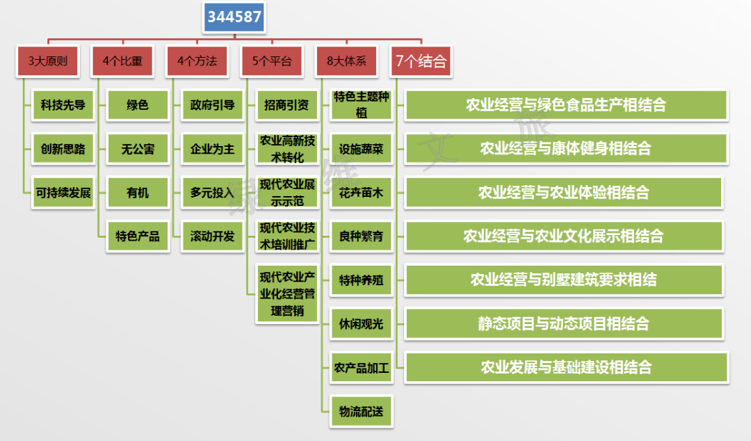 　　“344587”规划原则