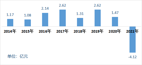 　　▲中来股份2014-2021年净利润