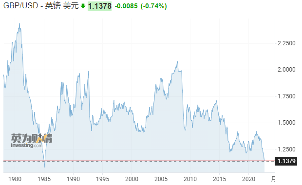 英鎊兌美元已跌至1985年以來新低