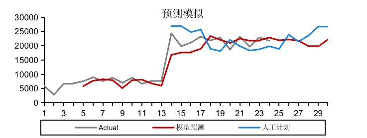 　　中标后不同阶段需求预测模拟