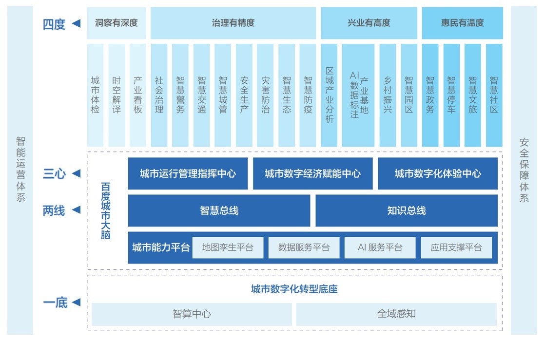 　　百度城市数字化转型整体框架