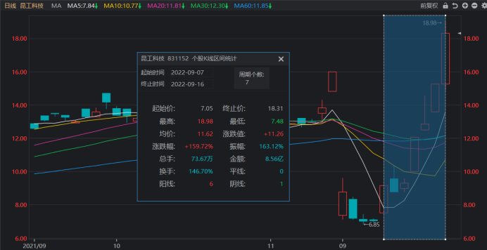 注：昆工科技近期连日爆发（截止9月16日午间收盘）