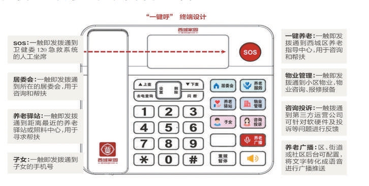 西城老人夸“一键呼”好使