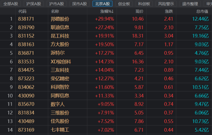 注：北交所今日早盘人气升温（截止9月16日午间收盘）