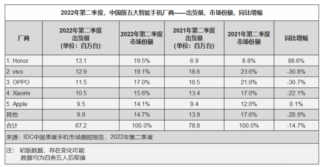 2022年Q2中国手机市场数据，图源IDC