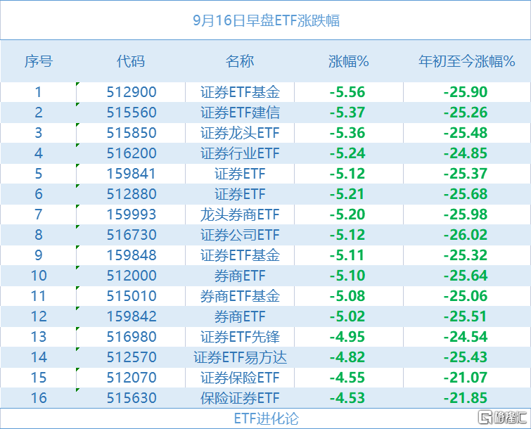 国办发文呼吁降低市场交易成本，证券ETF基金暴跌5.56%！