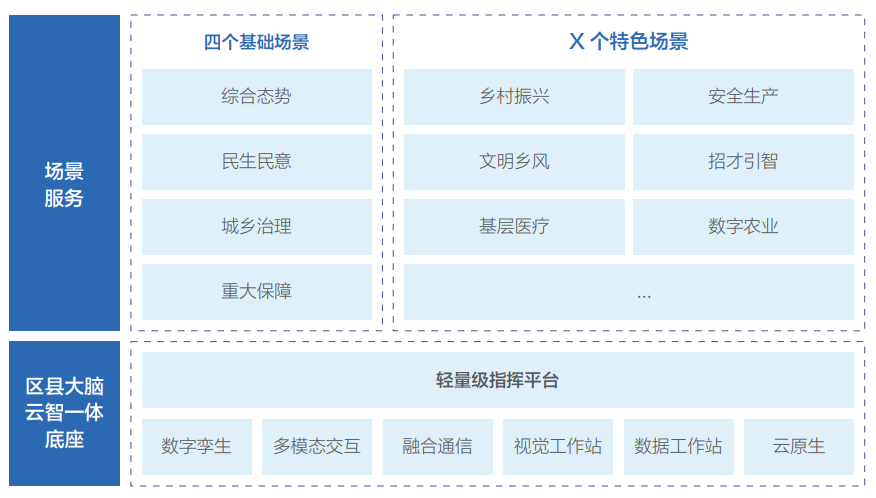 　　百度区县大脑“九州”总体架构