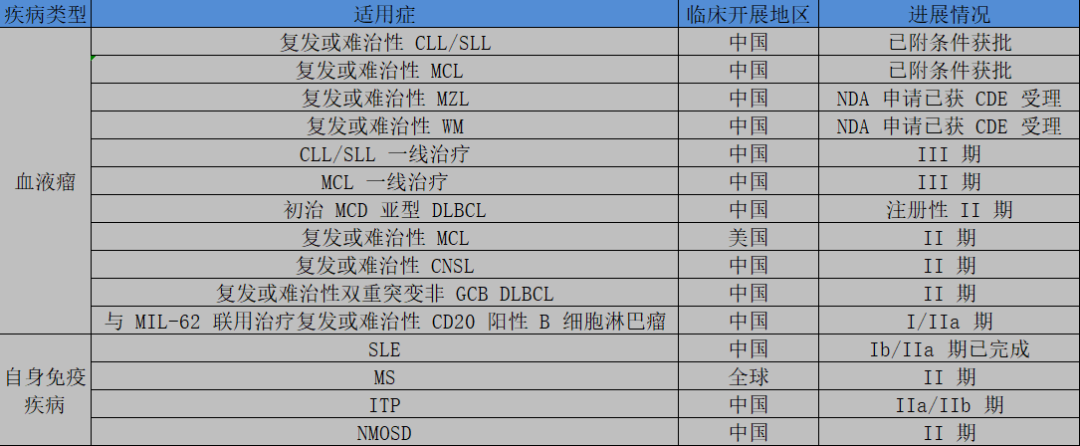 图：奥布替尼适用症进展情况，来源：招股书