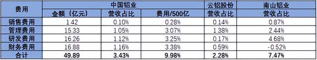 开头:2022年半年报数据