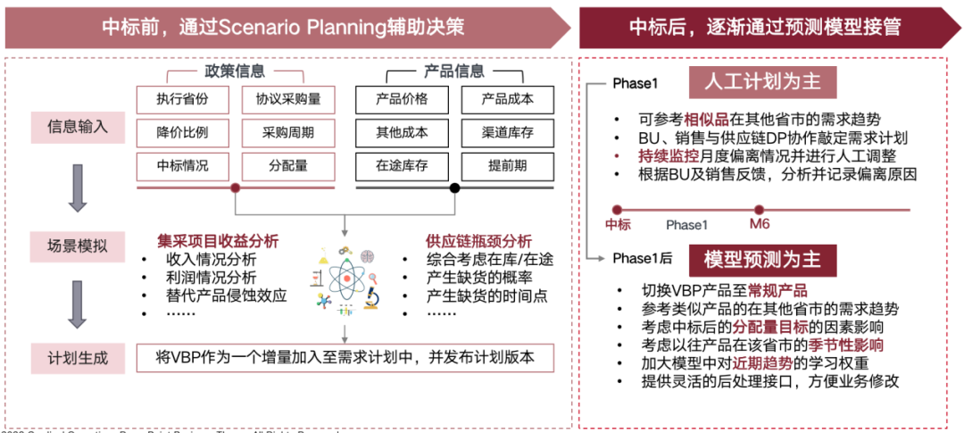 　　如何通过Scenario Planning考虑VBP对供应链及公司运营的影响