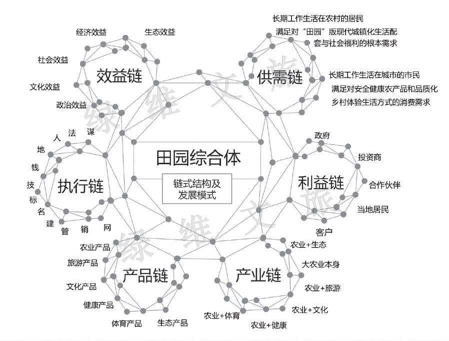 　　链式发展结构