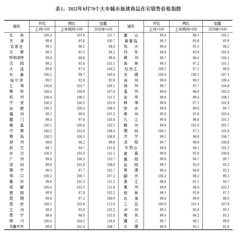 8月70城房价！上海环涨0.6%领跑