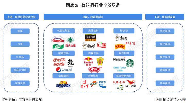 软饮料产业链区域热力地图：广东分布最集中