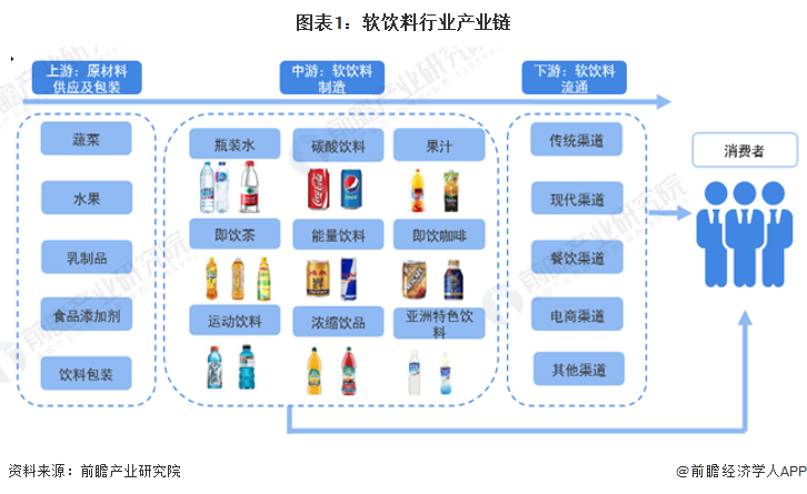 软饮料产业链区域热力地图：广东分布最集中